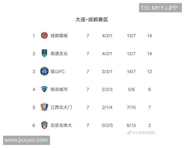 重庆足球队强势领跑锦标赛积分榜以78分领先其他球队